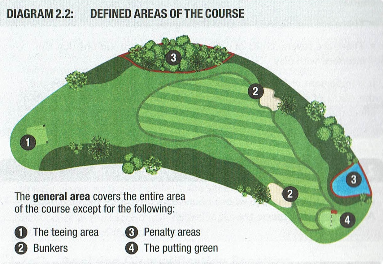 Defined Areas of the Course